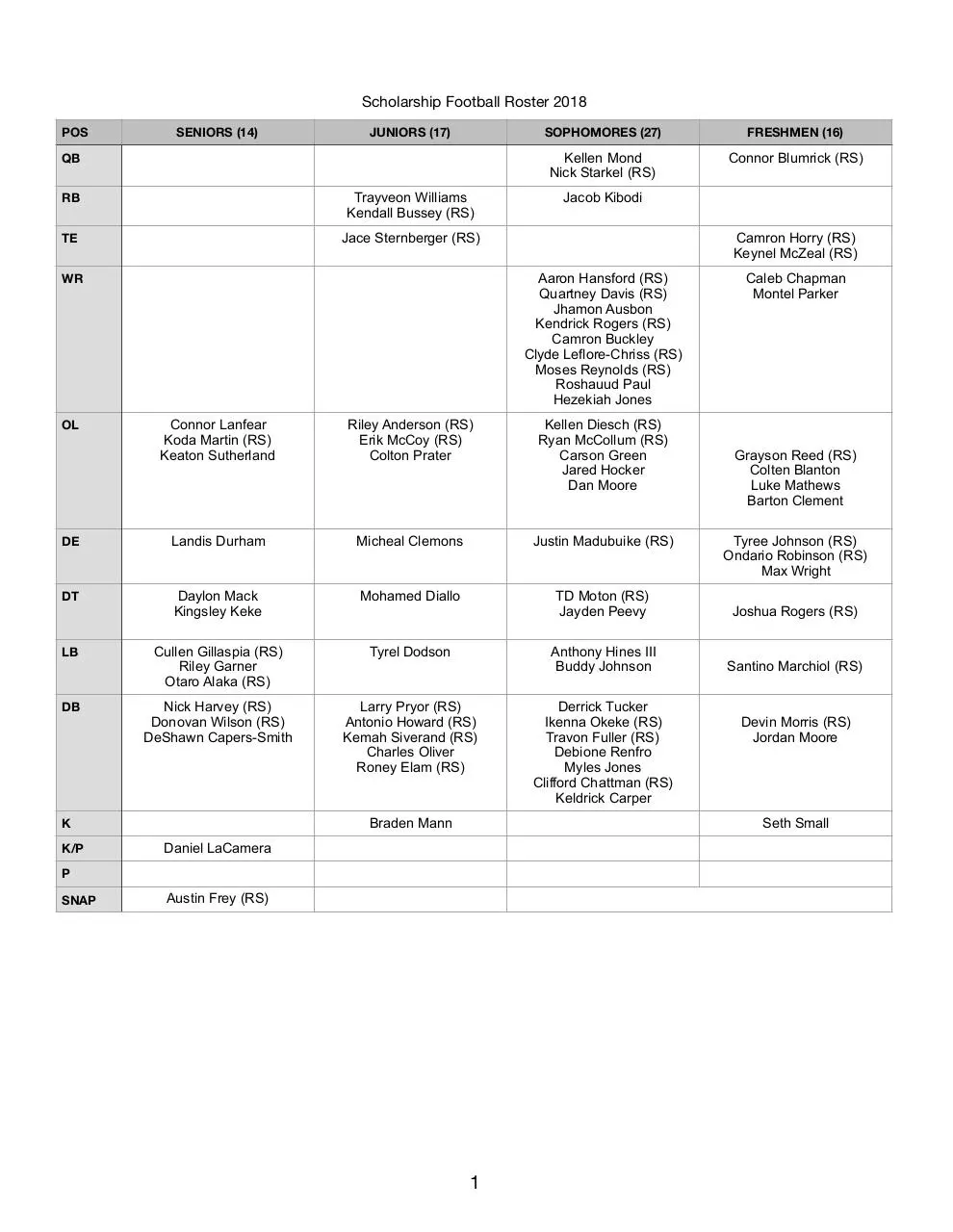 Page 1 of 1, Texas A&M 2018 Scholarship Roster v4