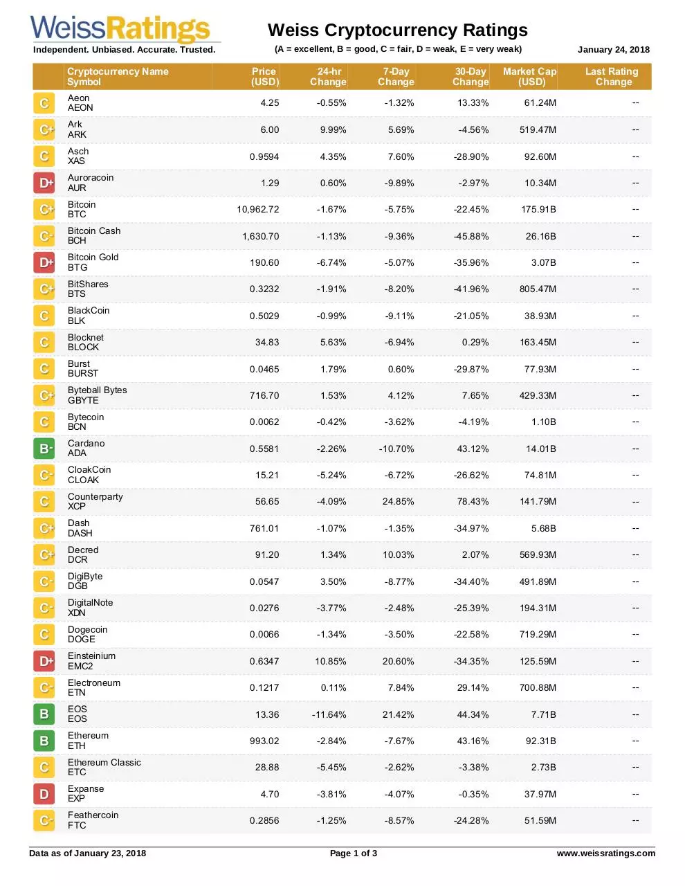 Page 1 of 3, Weiss Cryptocurrency Ratings