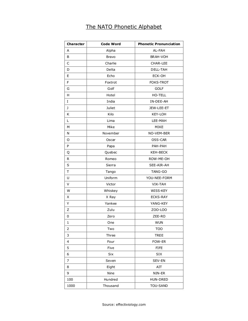 Document preview NATO Phonetic Alphabet Chart.pdf - page 1/1