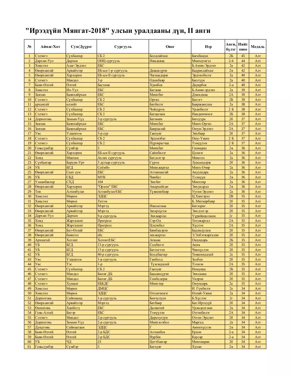 Page 1 of 9, 2 medal
