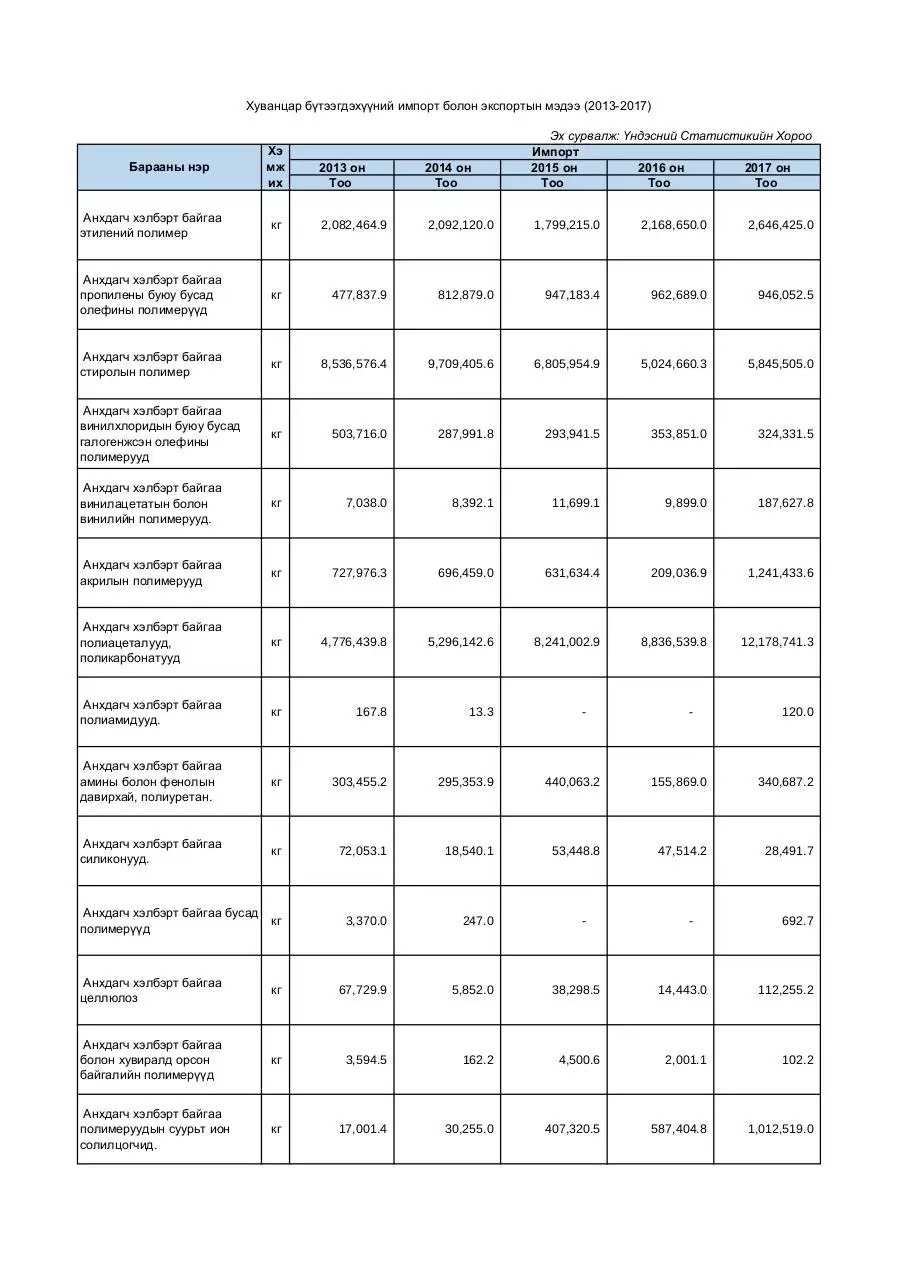 Page 1 of 4, Хуванцар эдлэл