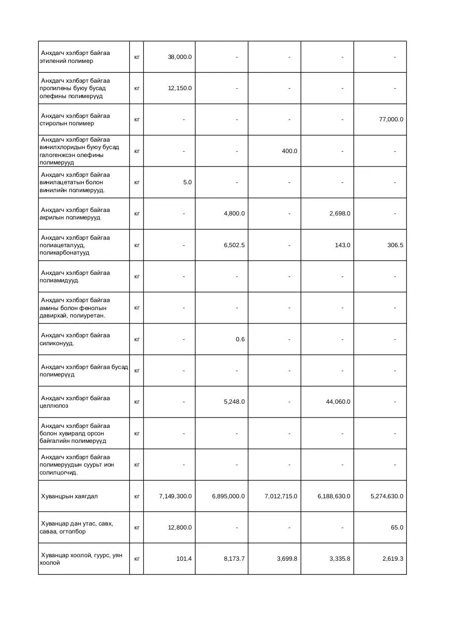 Page 3 of 4, Хуванцар эдлэл