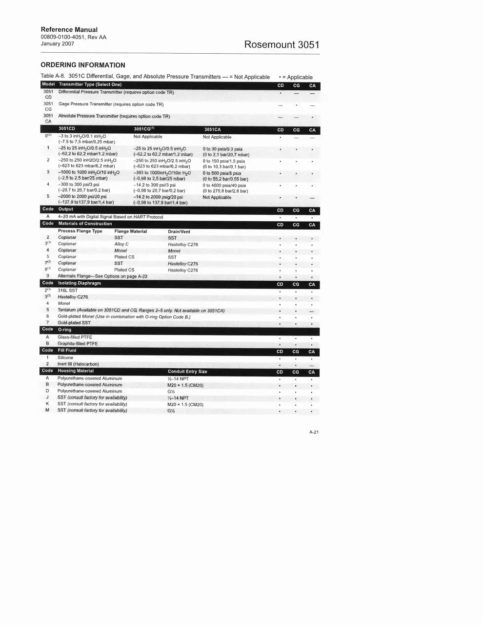 Page 1 of 3, 3051CD Ordering Info
