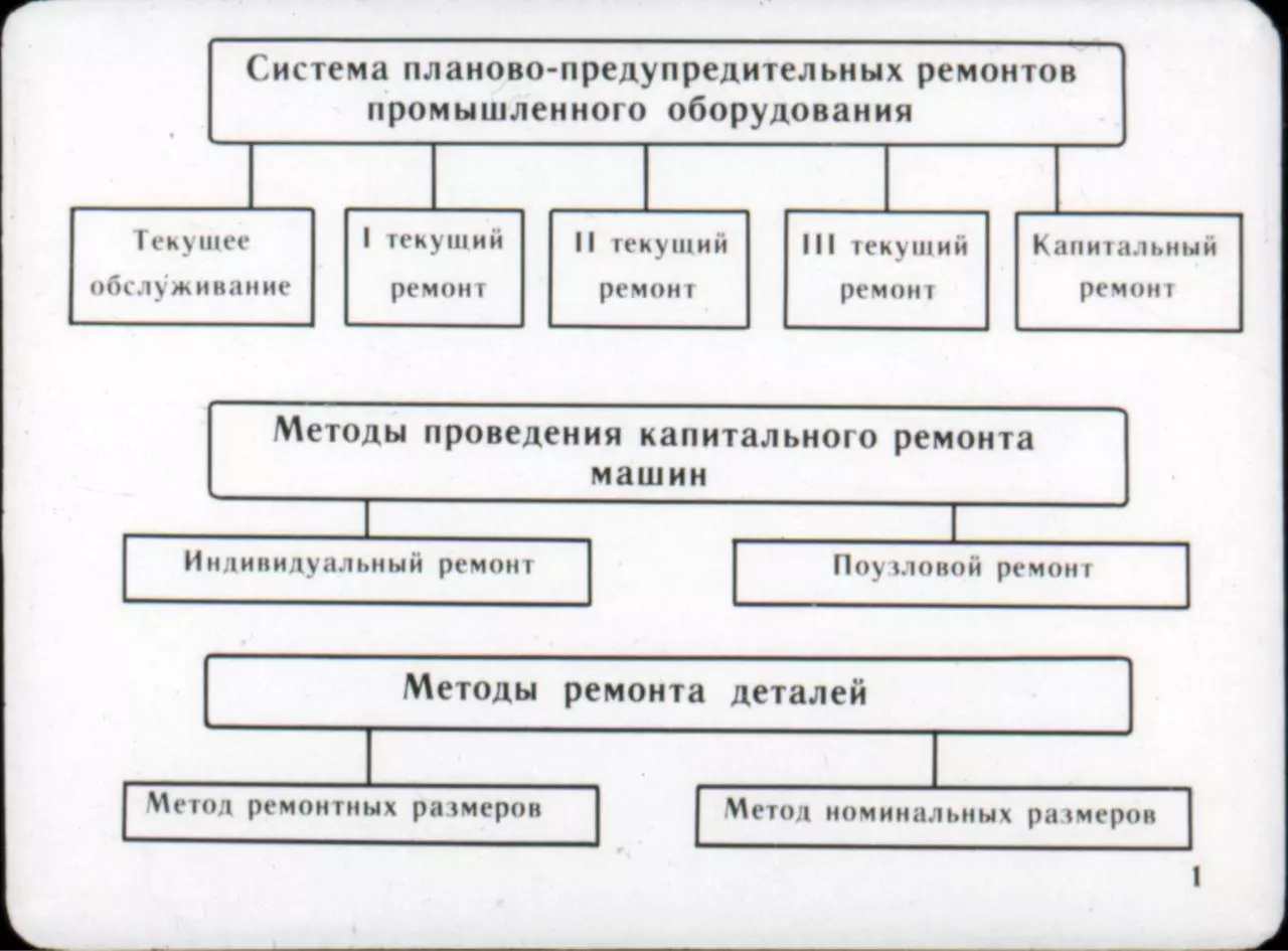 Page 5 of 47, Tehnologyia remonta promyshlennogo oborudovania